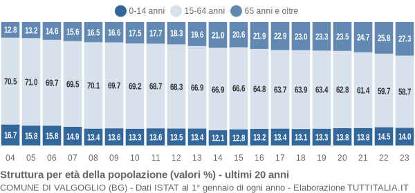 Grafico struttura della popolazione Comune di Valgoglio (BG)