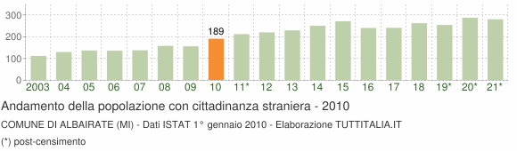 Grafico andamento popolazione stranieri Comune di Albairate (MI)