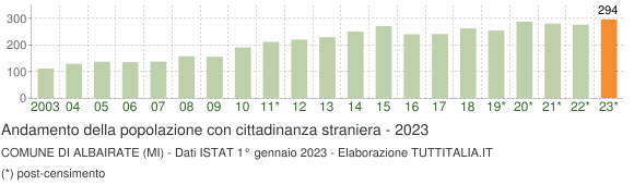 Grafico andamento popolazione stranieri Comune di Albairate (MI)