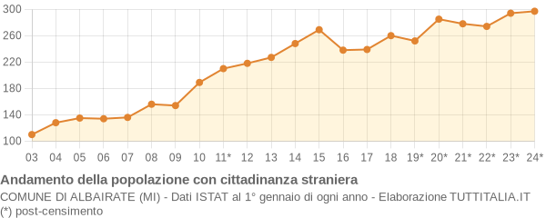 Andamento popolazione stranieri Comune di Albairate (MI)