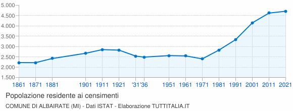 Grafico andamento storico popolazione Comune di Albairate (MI)