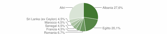 Grafico cittadinanza stranieri - Albairate 2006