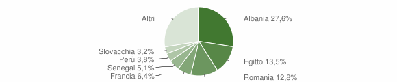 Grafico cittadinanza stranieri - Albairate 2008