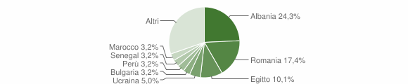 Grafico cittadinanza stranieri - Albairate 2012