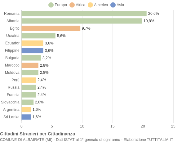 Grafico cittadinanza stranieri - Albairate 2014