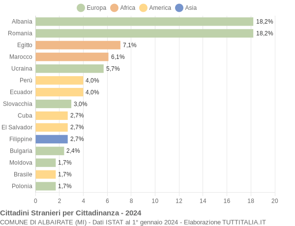 Grafico cittadinanza stranieri - Albairate 2024