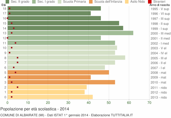 Grafico Popolazione in età scolastica - Albairate 2014