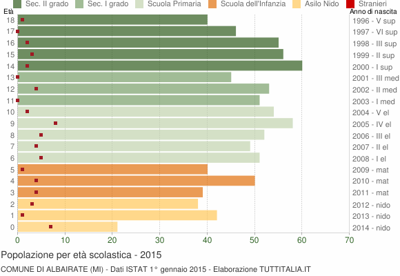 Grafico Popolazione in età scolastica - Albairate 2015