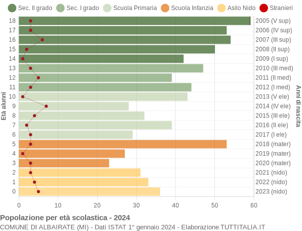 Grafico Popolazione in età scolastica - Albairate 2024