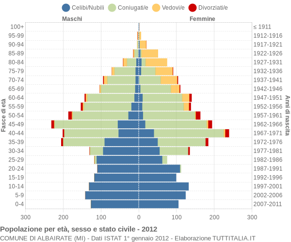 Grafico Popolazione per età, sesso e stato civile Comune di Albairate (MI)