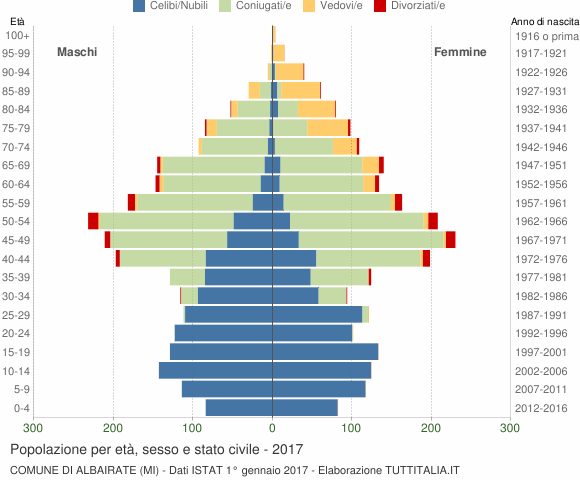Grafico Popolazione per età, sesso e stato civile Comune di Albairate (MI)
