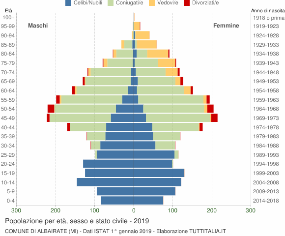 Grafico Popolazione per età, sesso e stato civile Comune di Albairate (MI)