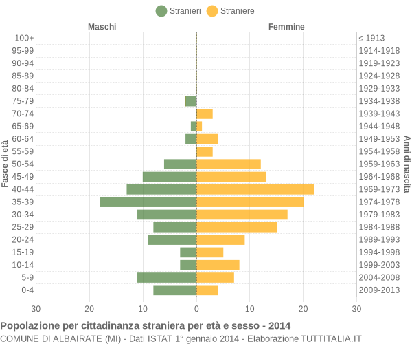 Grafico cittadini stranieri - Albairate 2014