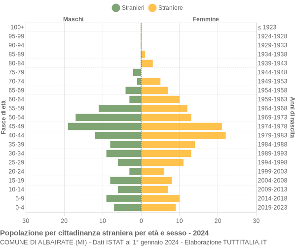 Grafico cittadini stranieri - Albairate 2024