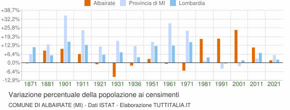 Grafico variazione percentuale della popolazione Comune di Albairate (MI)