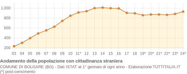 Andamento popolazione stranieri Comune di Bolgare (BG)