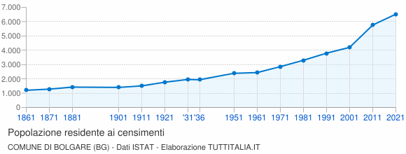 Grafico andamento storico popolazione Comune di Bolgare (BG)