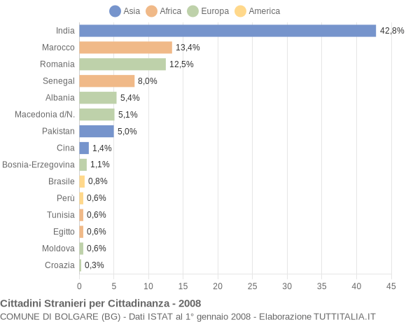 Grafico cittadinanza stranieri - Bolgare 2008