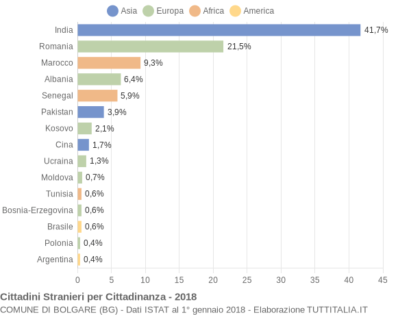 Grafico cittadinanza stranieri - Bolgare 2018