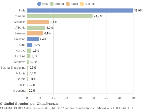 Grafico cittadinanza stranieri - Bolgare 2021