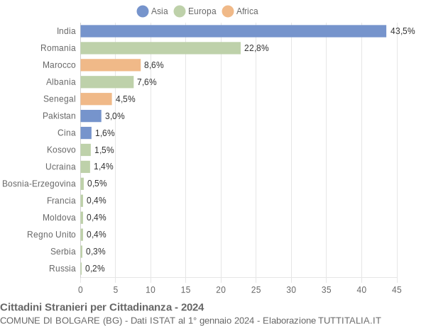 Grafico cittadinanza stranieri - Bolgare 2024