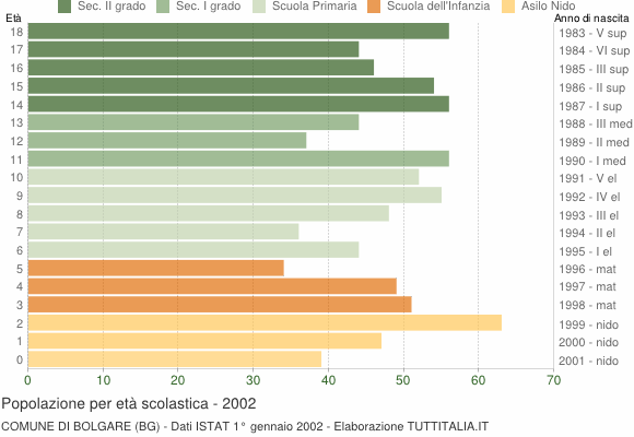 Grafico Popolazione in età scolastica - Bolgare 2002