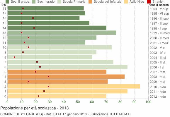 Grafico Popolazione in età scolastica - Bolgare 2013