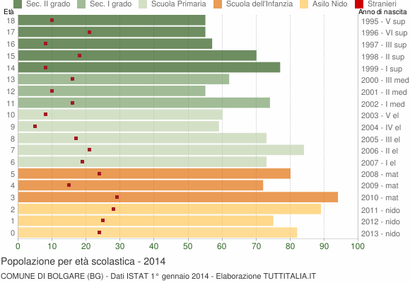 Grafico Popolazione in età scolastica - Bolgare 2014