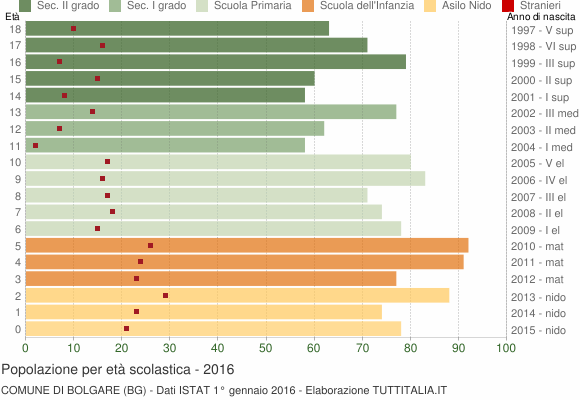 Grafico Popolazione in età scolastica - Bolgare 2016