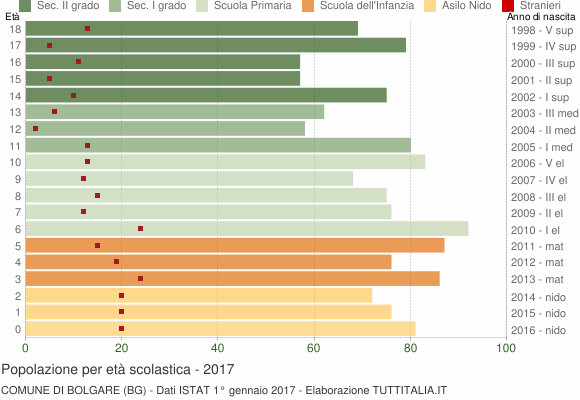 Grafico Popolazione in età scolastica - Bolgare 2017