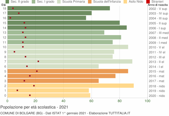 Grafico Popolazione in età scolastica - Bolgare 2021