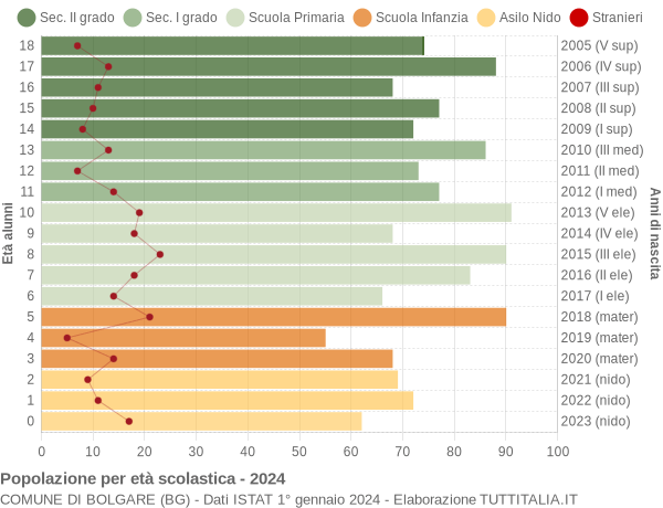 Grafico Popolazione in età scolastica - Bolgare 2024