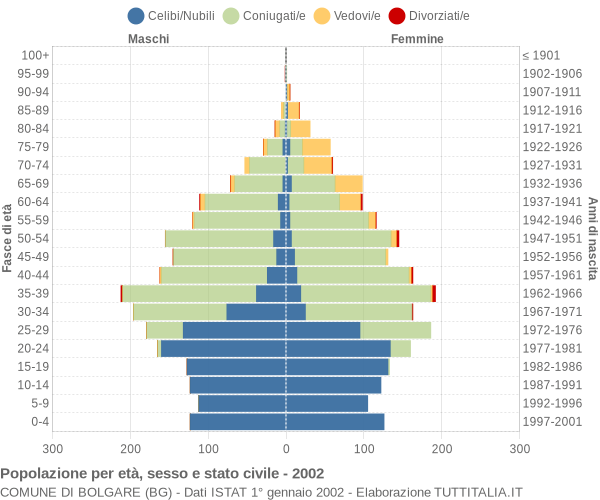 Grafico Popolazione per età, sesso e stato civile Comune di Bolgare (BG)