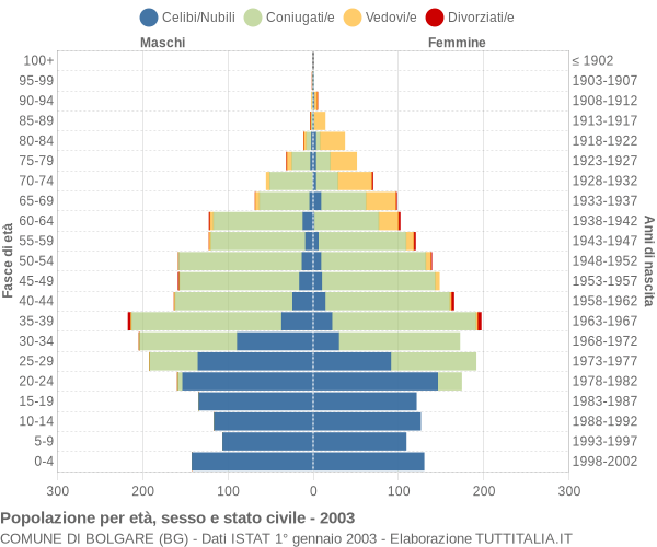 Grafico Popolazione per età, sesso e stato civile Comune di Bolgare (BG)