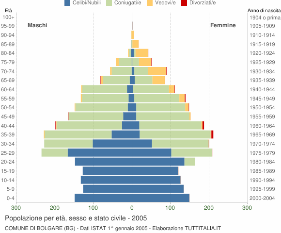 Grafico Popolazione per età, sesso e stato civile Comune di Bolgare (BG)