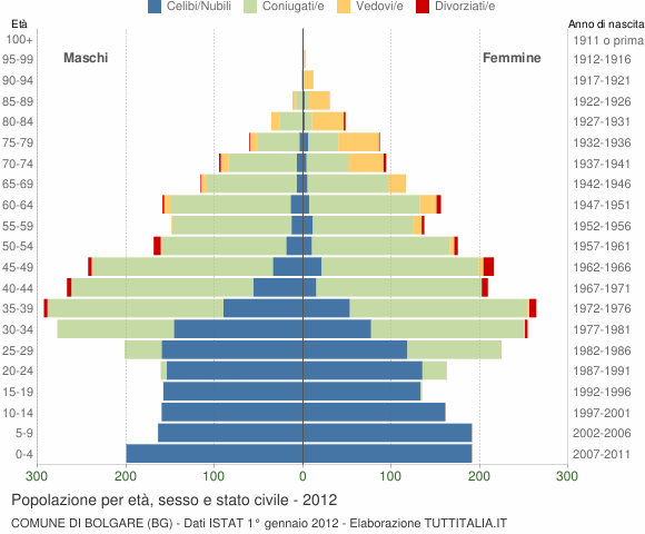 Grafico Popolazione per età, sesso e stato civile Comune di Bolgare (BG)