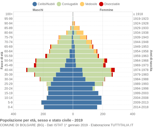 Grafico Popolazione per età, sesso e stato civile Comune di Bolgare (BG)