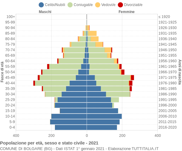 Grafico Popolazione per età, sesso e stato civile Comune di Bolgare (BG)