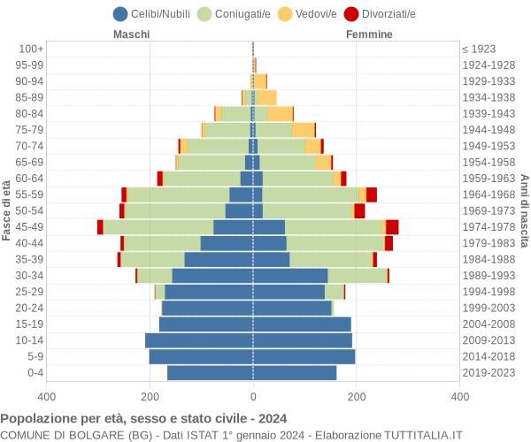 Grafico Popolazione per età, sesso e stato civile Comune di Bolgare (BG)