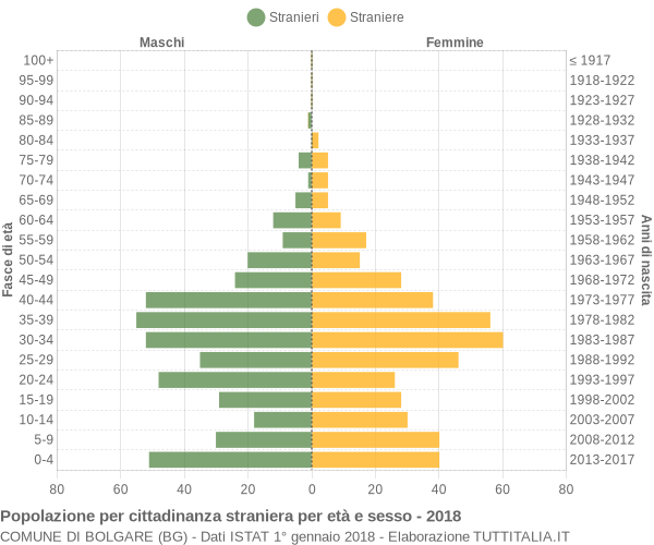 Grafico cittadini stranieri - Bolgare 2018