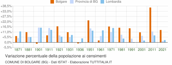 Grafico variazione percentuale della popolazione Comune di Bolgare (BG)