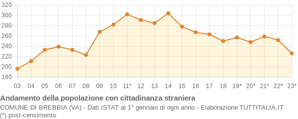 Andamento popolazione stranieri Comune di Brebbia (VA)