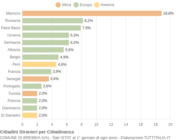 Grafico cittadinanza stranieri - Brebbia 2014