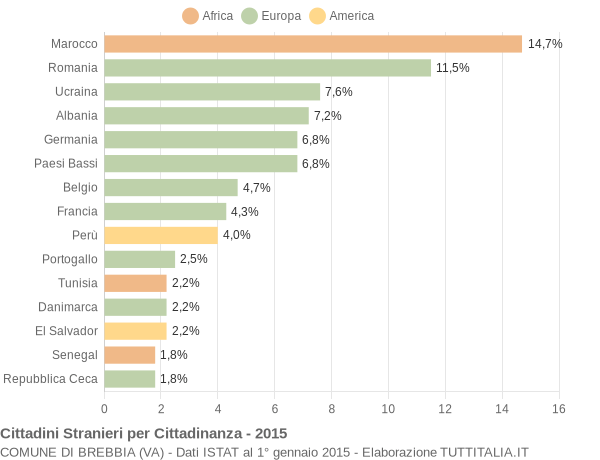 Grafico cittadinanza stranieri - Brebbia 2015