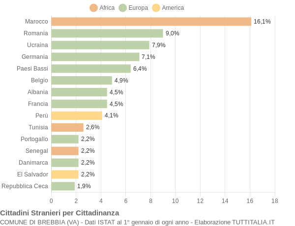 Grafico cittadinanza stranieri - Brebbia 2016