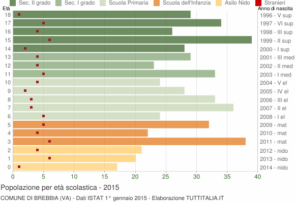 Grafico Popolazione in età scolastica - Brebbia 2015