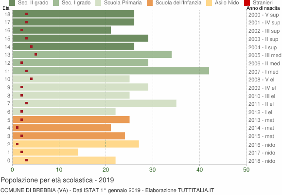 Grafico Popolazione in età scolastica - Brebbia 2019