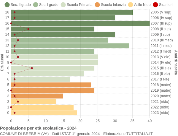 Grafico Popolazione in età scolastica - Brebbia 2024