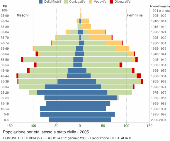 Grafico Popolazione per età, sesso e stato civile Comune di Brebbia (VA)