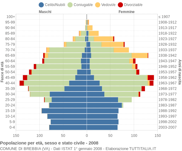 Grafico Popolazione per età, sesso e stato civile Comune di Brebbia (VA)